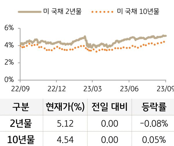 미 국채 금리