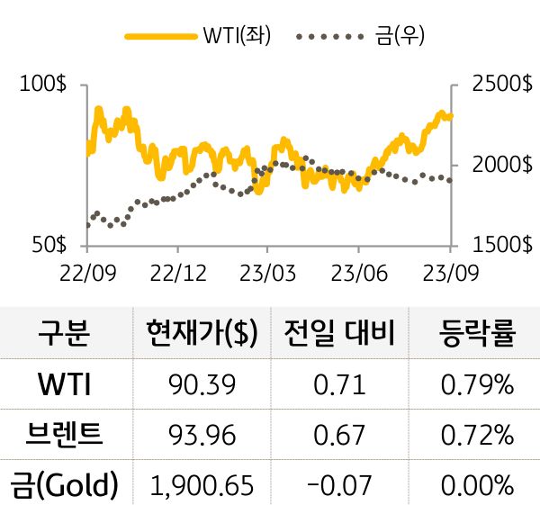 원자재(국제유가/금)