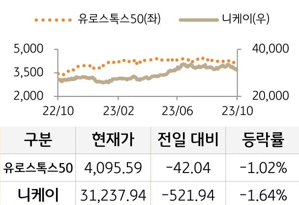 선진 증시(유럽/일본)