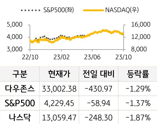 미국 증시