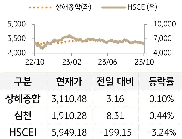 중국 증시(본토/홍콩)