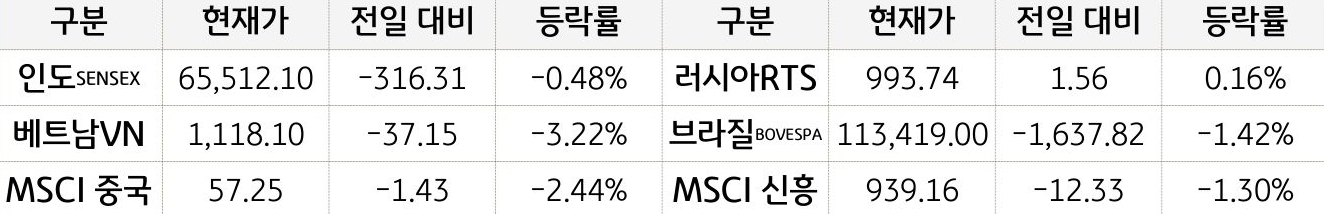 신흥국 증시