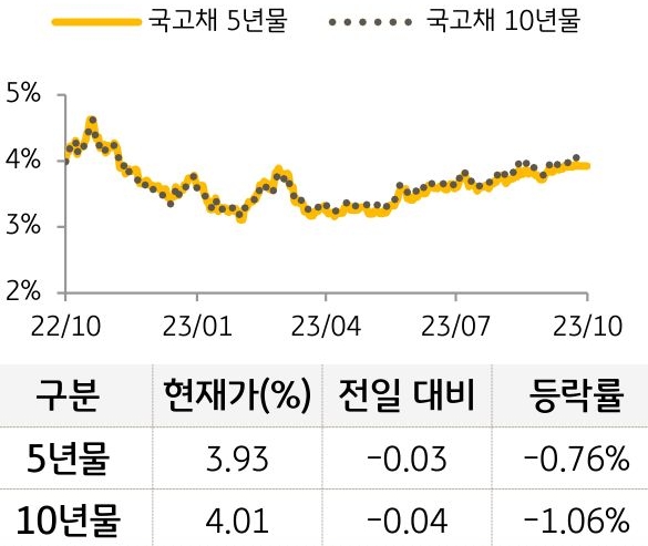 국고채 금리