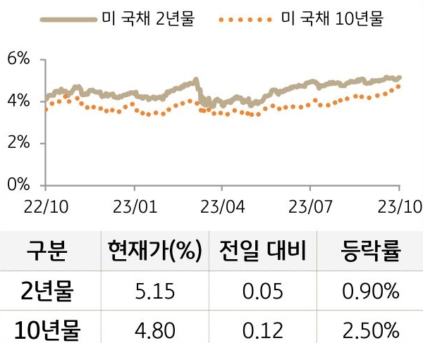 미 국채 금리