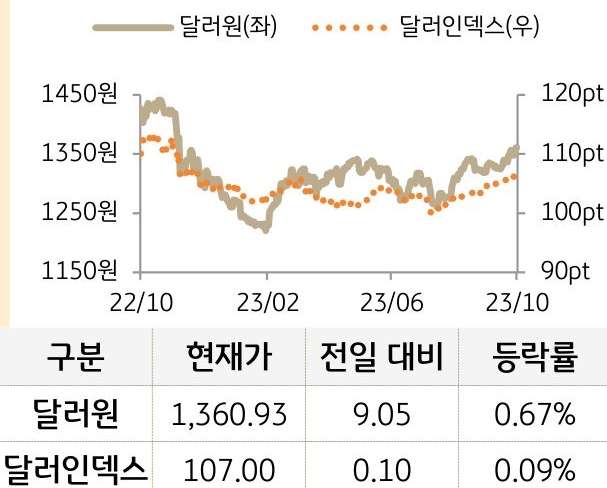 외환(달러원/달러인덱스)
