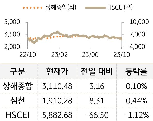 중국 증시(본토/홍콩)