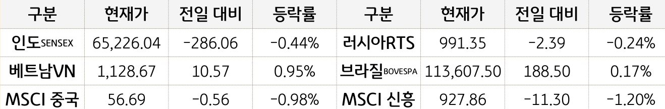 신흥국 증시