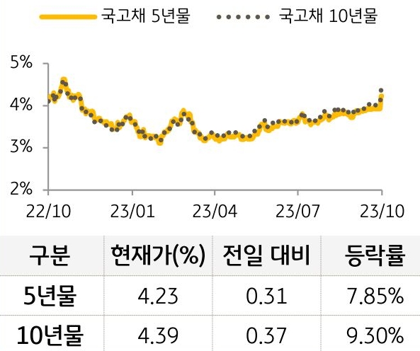 국고채 금리
