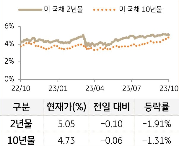 미 국채 금리