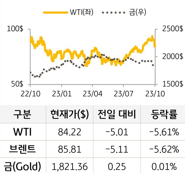 원자재(국제유가/금)