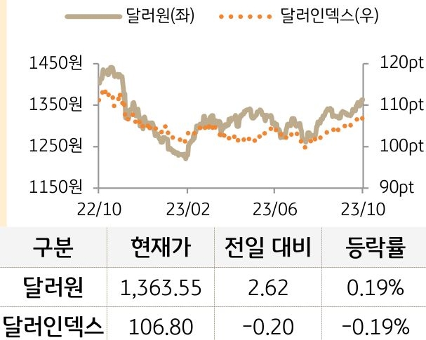 외환(달러원/달러인덱스)