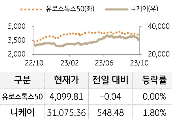 선진 증시(유럽/일본)