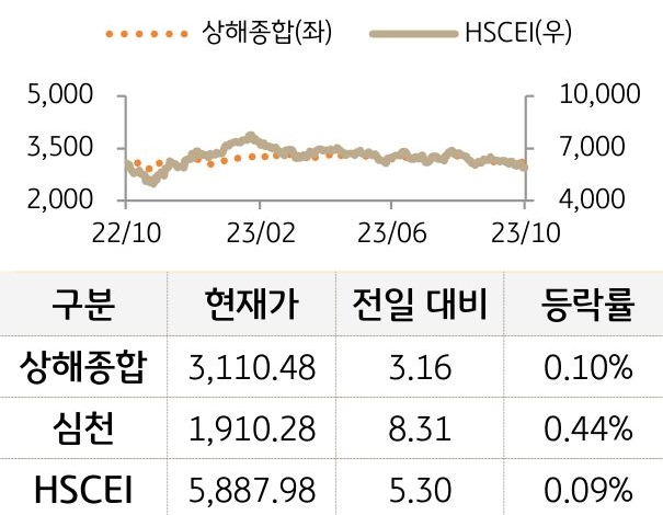 중국 증시(본토/홍콩)