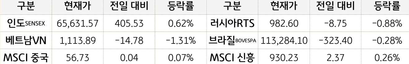 신흥국 증시
