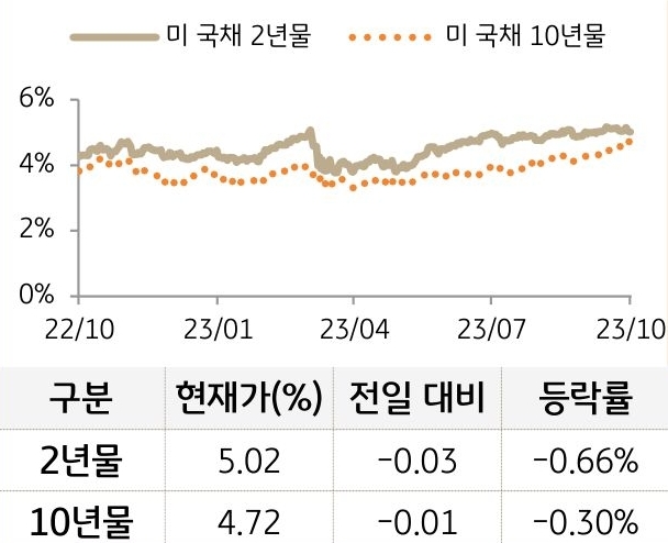 미 국채 금리