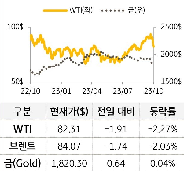 원자재(국제유가/금)