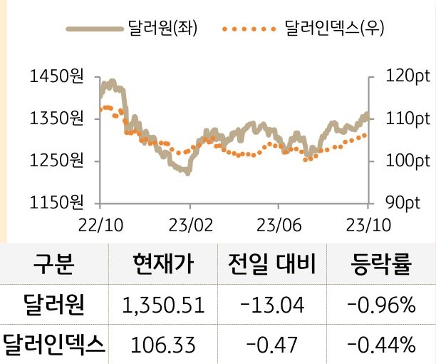 외환(달러원/달러인덱스)