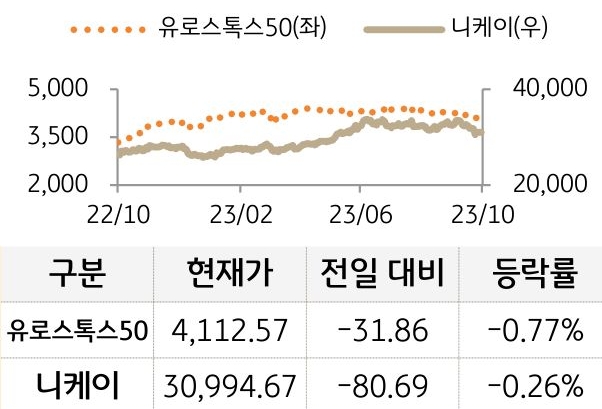 선진 증시(유럽/일본)