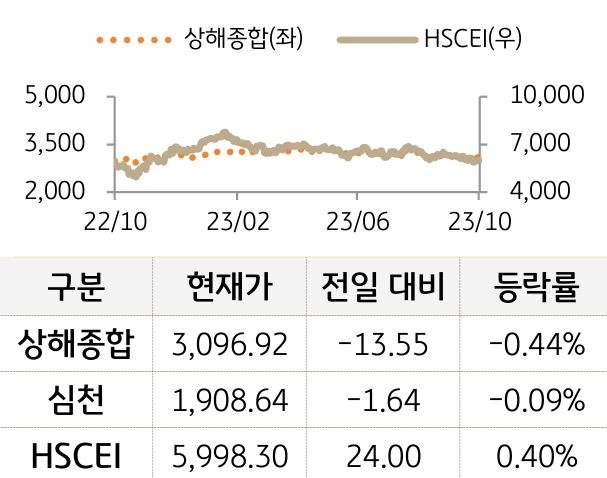 중국 증시(본토/홍콩)