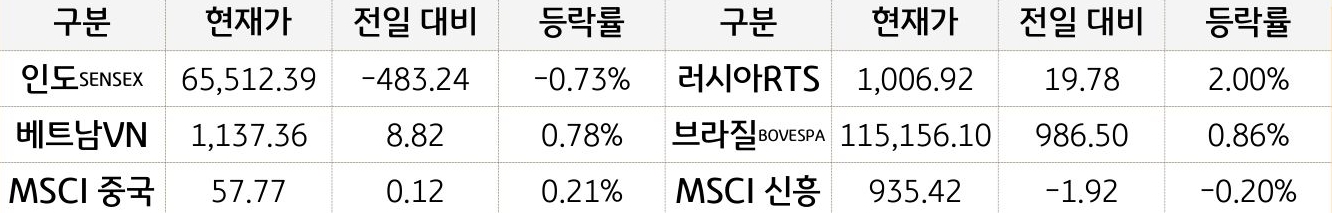 신흥국 증시