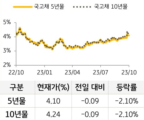 국고채 금리