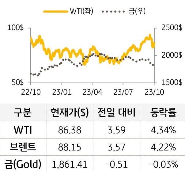 원자재(국제유가/금)