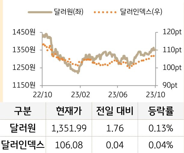 외환(달러원/달러인덱스)