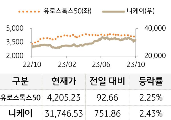 선진 증시(유럽/일본)