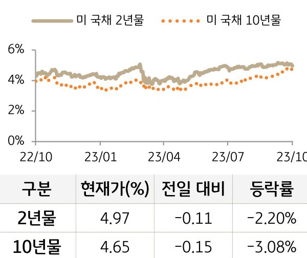 미 국채 금리