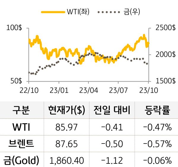 원자재(국제유가/금)