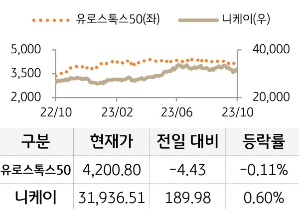 선진 증시(유럽/일본)