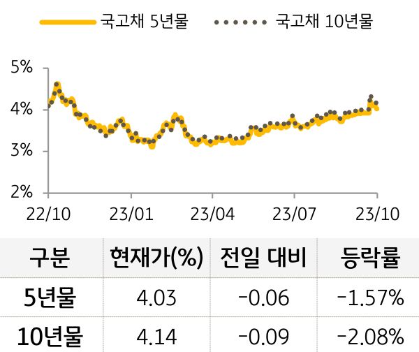 국고채 금리