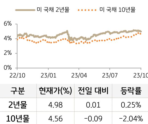 미 국채 금리