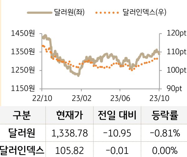 외환(달러원/달러인덱스)