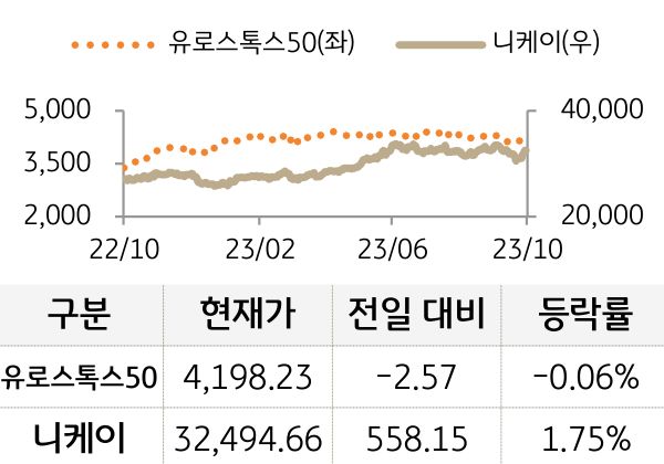 선진 증시(유럽/일본)