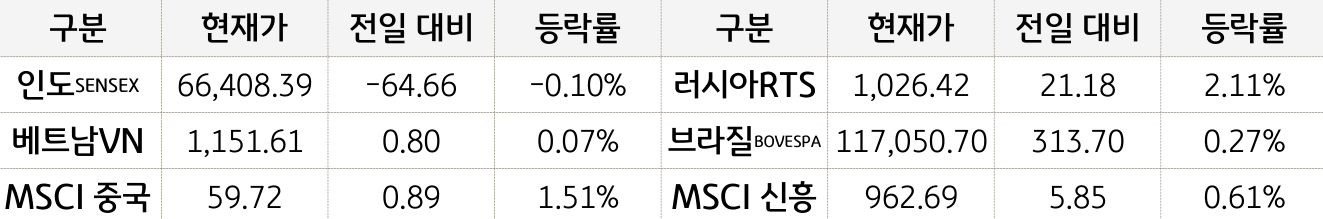 신흥국 증시