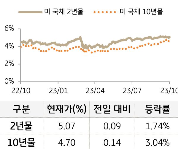 미 국채 금리
