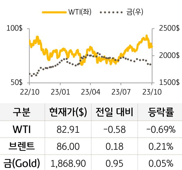 원자재(국제유가/금)