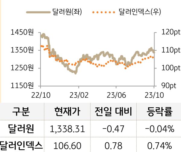 외환(달러원/달러인덱스)