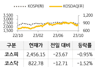 10월 16일 금융시장