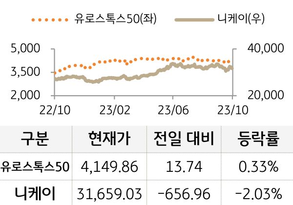 선진 증시(유럽/일본)