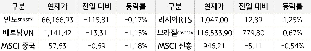 신흥국 증시