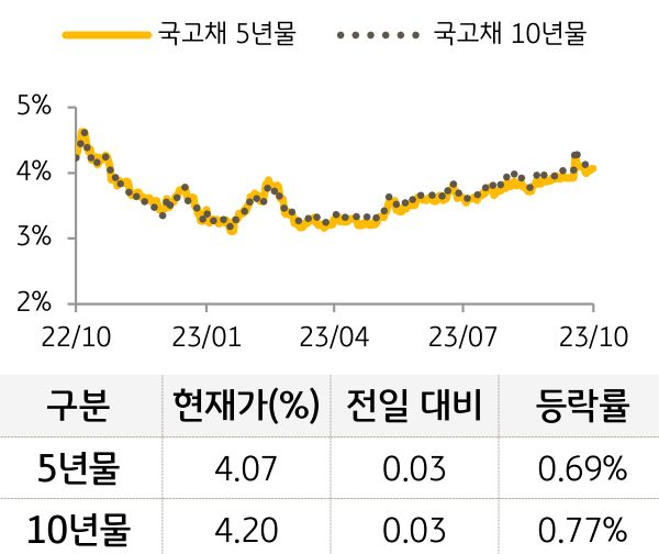 국고채 금리