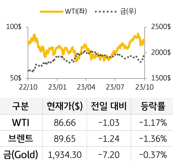 원자재(국제유가/금)