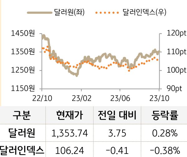 외환(달러원/달러인덱스)