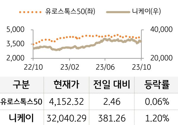 선진 증시(유럽/일본)