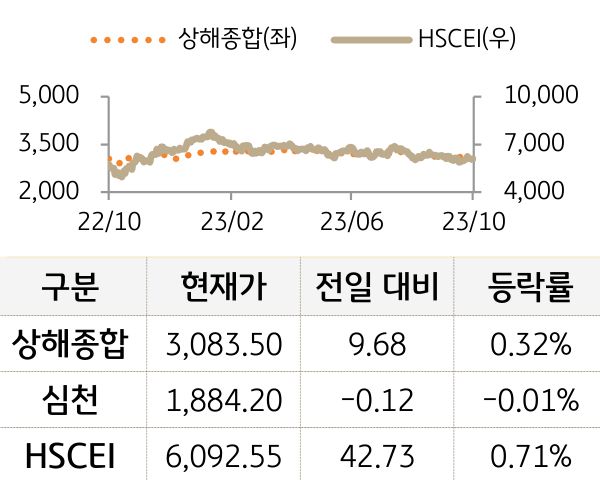 중국 증시(본토/홍콩)