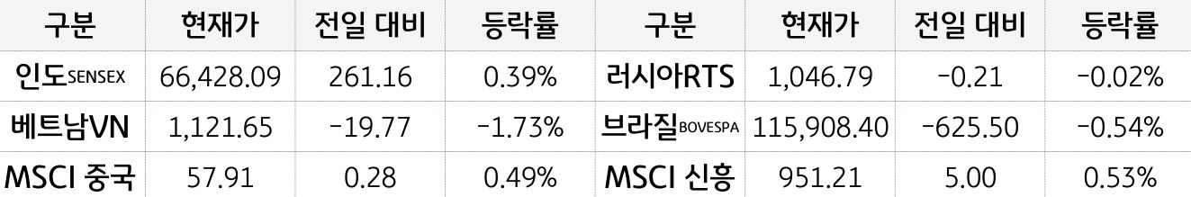 신흥국 증시