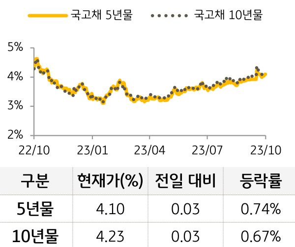 국고채 금리