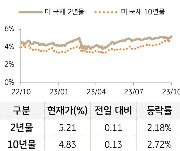 미 국채 금리